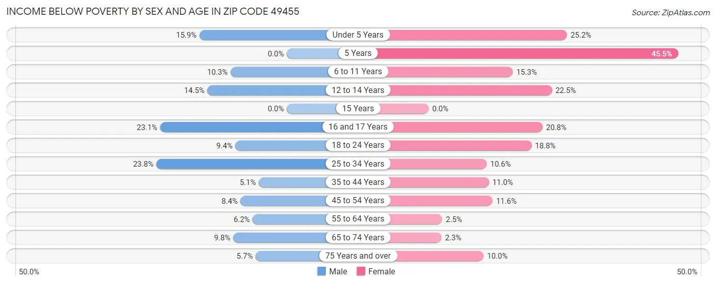 Income Below Poverty by Sex and Age in Zip Code 49455