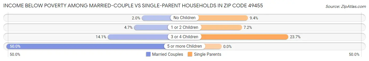 Income Below Poverty Among Married-Couple vs Single-Parent Households in Zip Code 49455