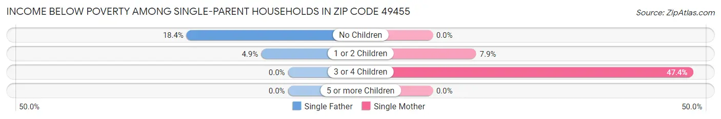 Income Below Poverty Among Single-Parent Households in Zip Code 49455