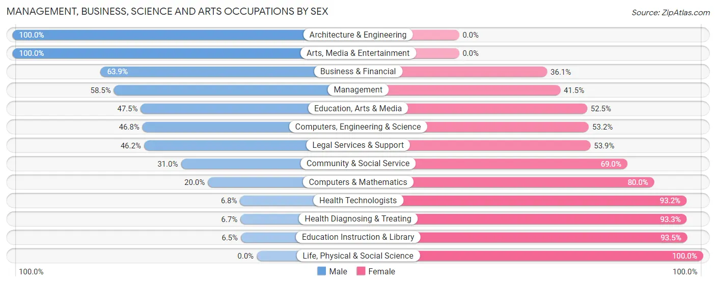 Management, Business, Science and Arts Occupations by Sex in Zip Code 49455