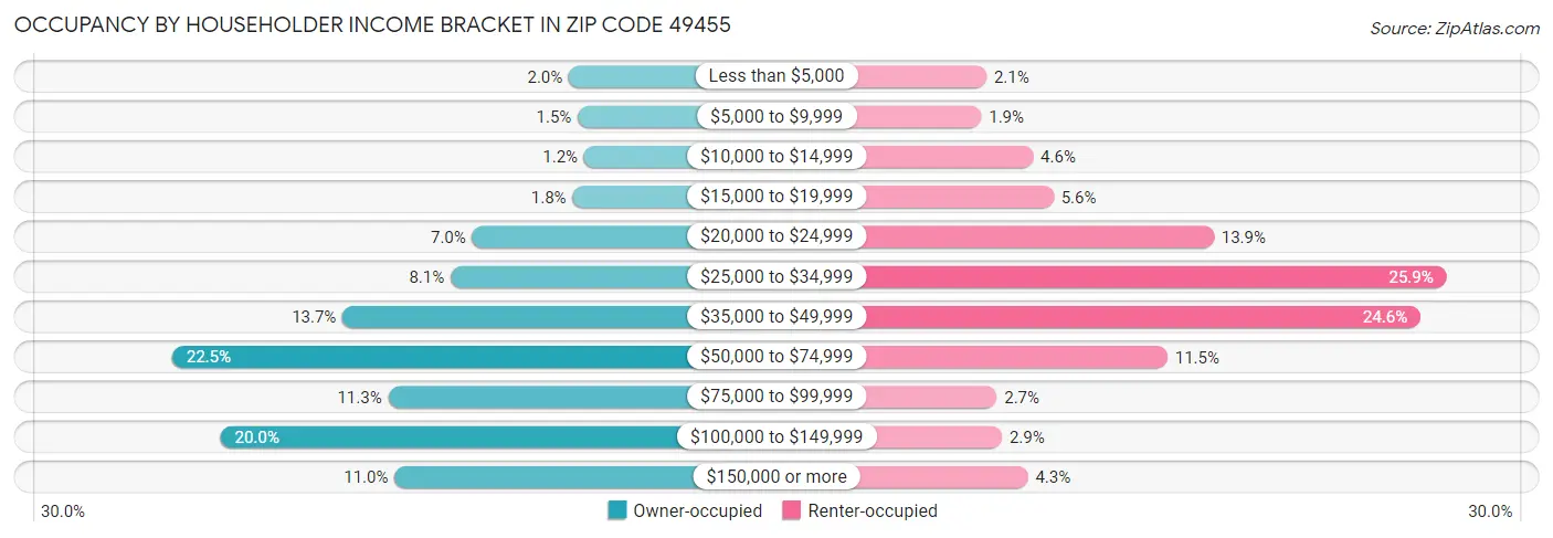 Occupancy by Householder Income Bracket in Zip Code 49455