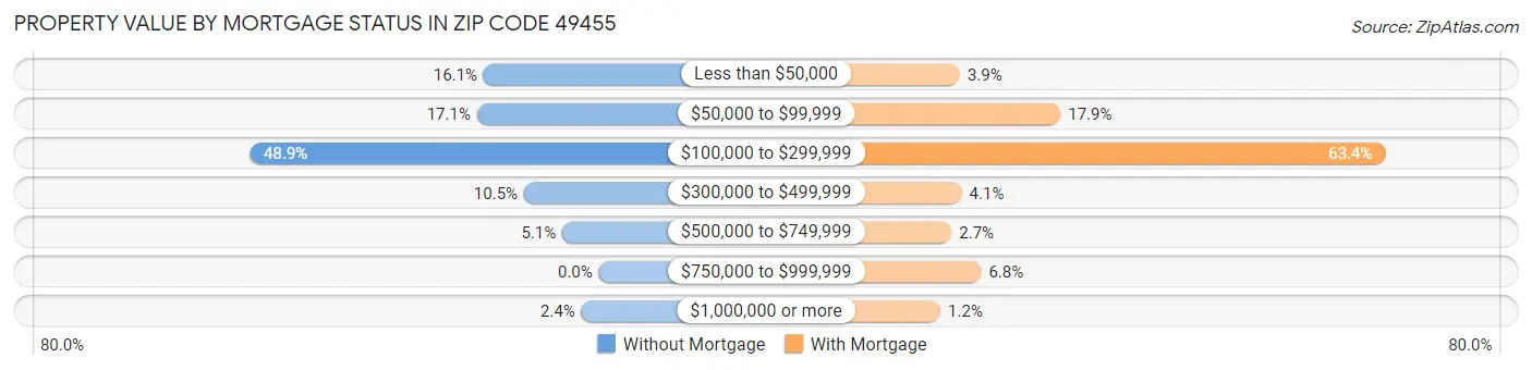Property Value by Mortgage Status in Zip Code 49455