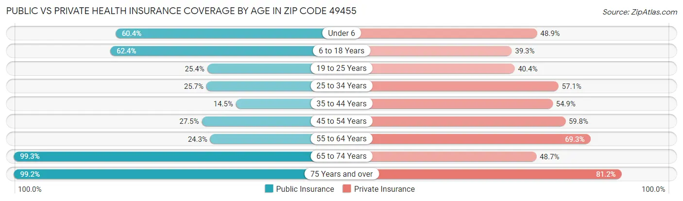 Public vs Private Health Insurance Coverage by Age in Zip Code 49455