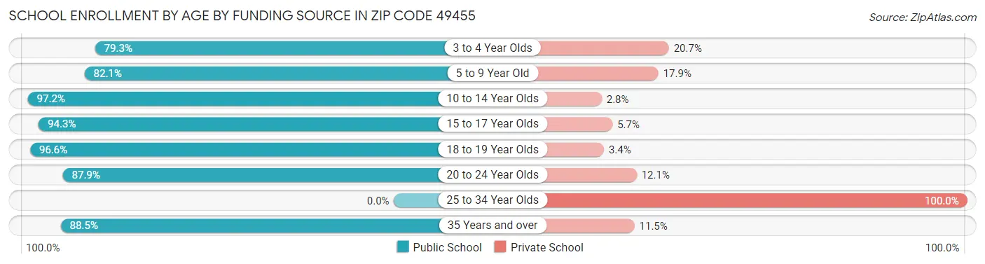 School Enrollment by Age by Funding Source in Zip Code 49455