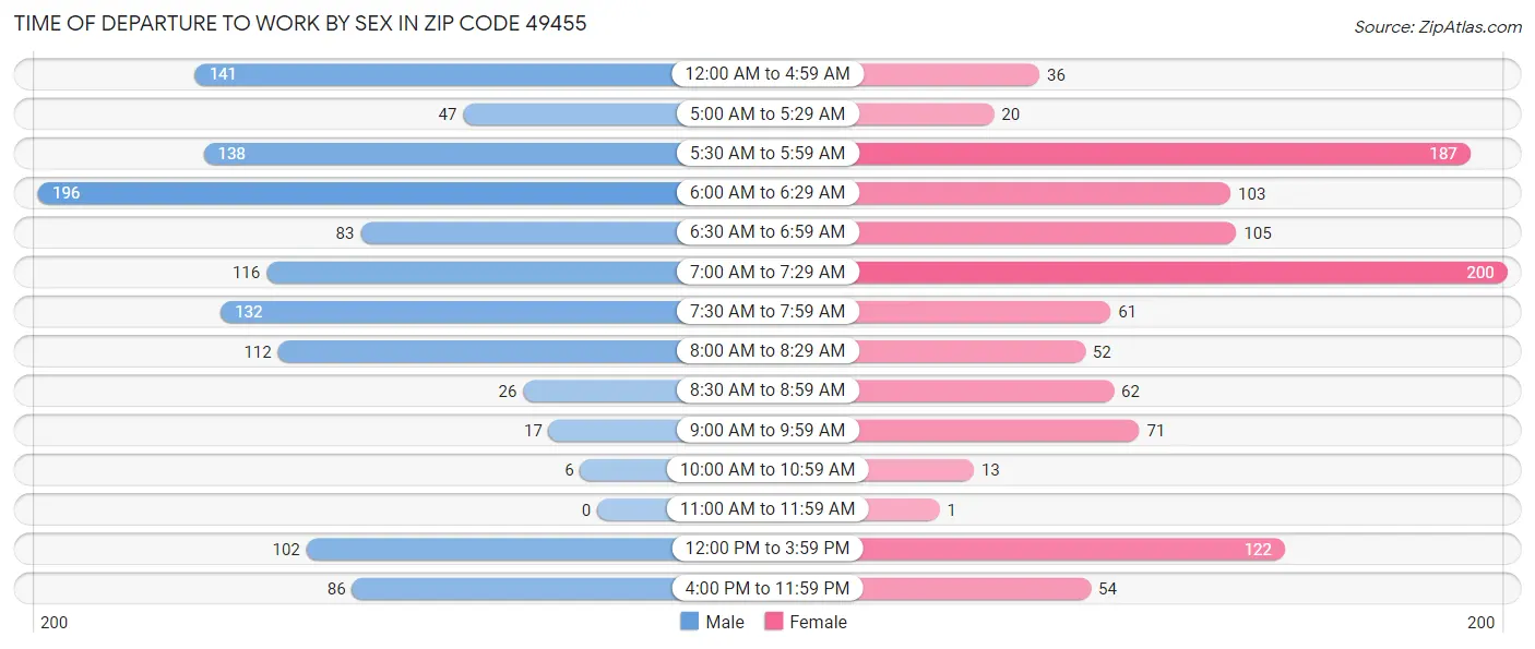 Time of Departure to Work by Sex in Zip Code 49455