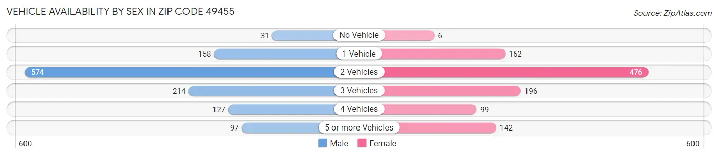 Vehicle Availability by Sex in Zip Code 49455