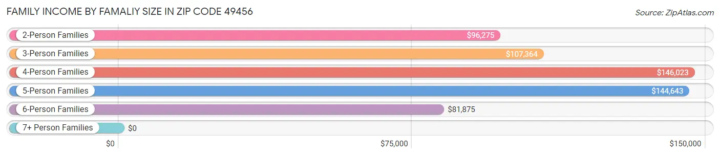 Family Income by Famaliy Size in Zip Code 49456