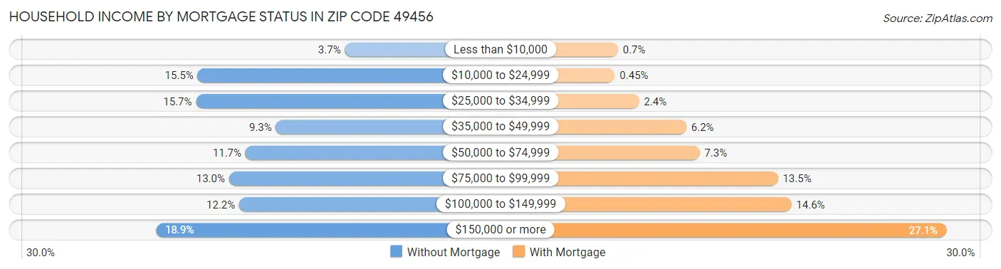 Household Income by Mortgage Status in Zip Code 49456