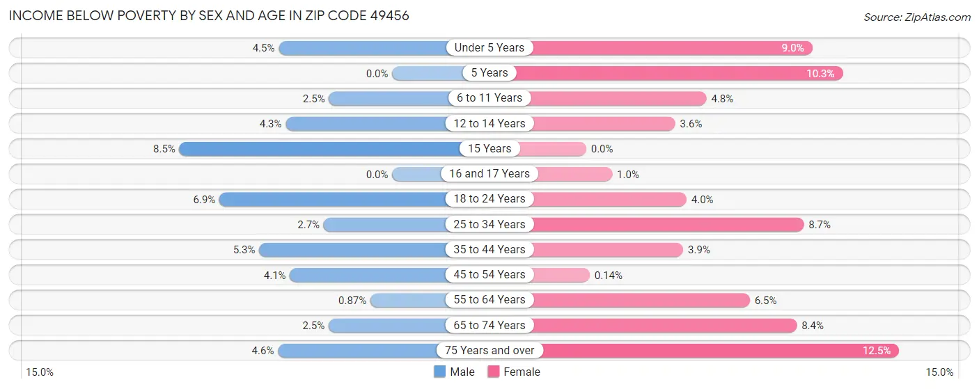 Income Below Poverty by Sex and Age in Zip Code 49456