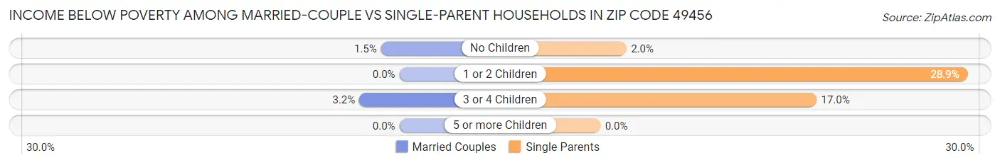 Income Below Poverty Among Married-Couple vs Single-Parent Households in Zip Code 49456