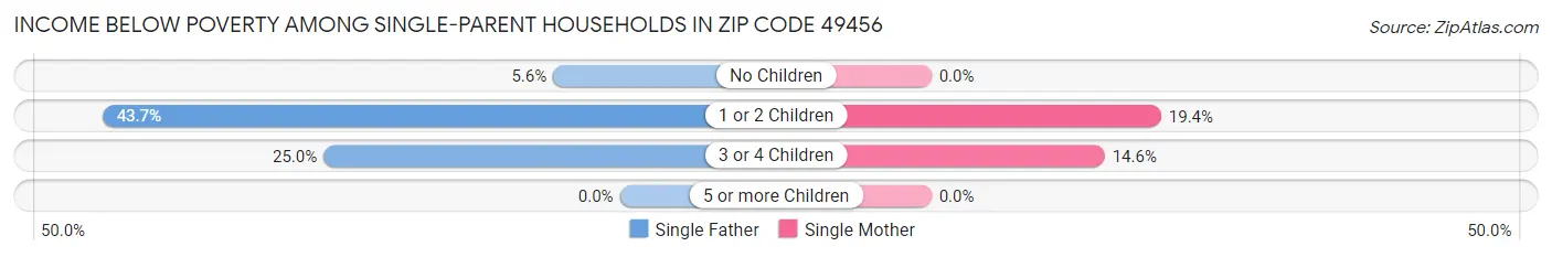 Income Below Poverty Among Single-Parent Households in Zip Code 49456