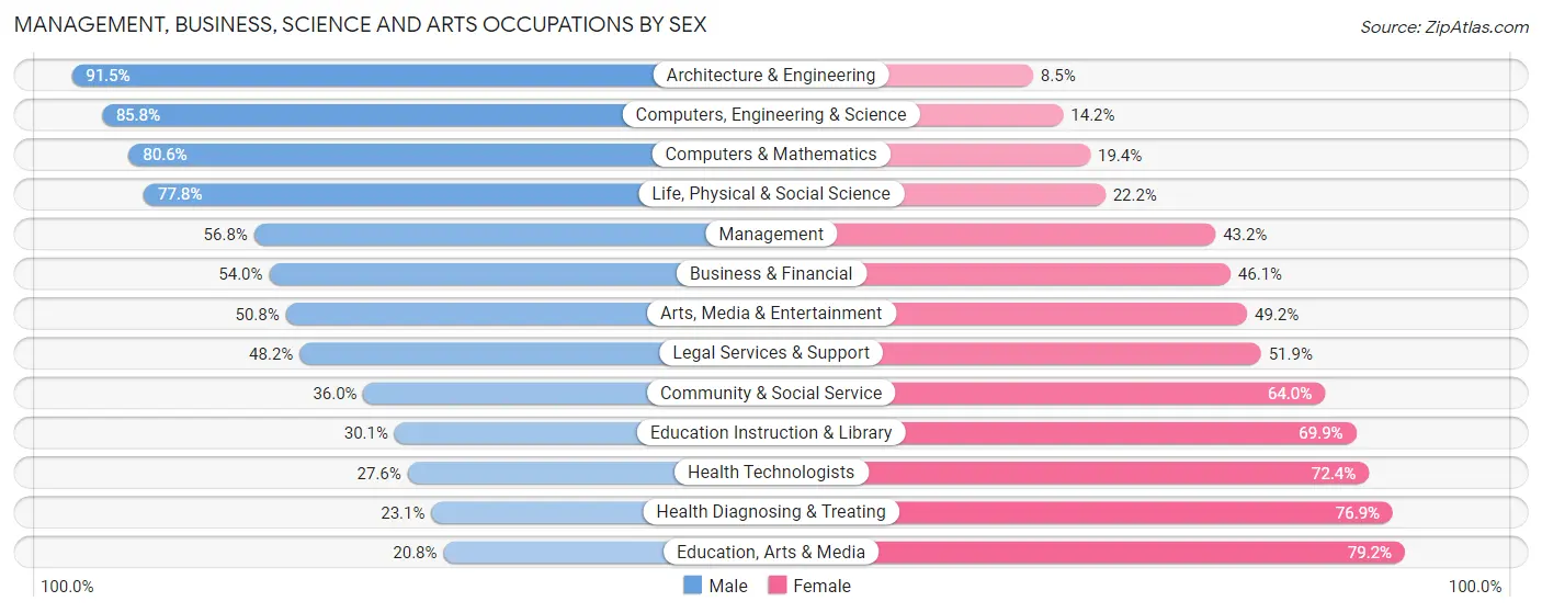 Management, Business, Science and Arts Occupations by Sex in Zip Code 49456