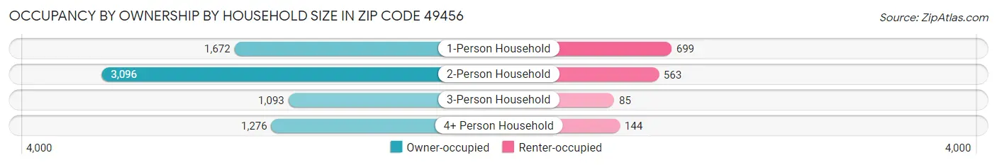 Occupancy by Ownership by Household Size in Zip Code 49456