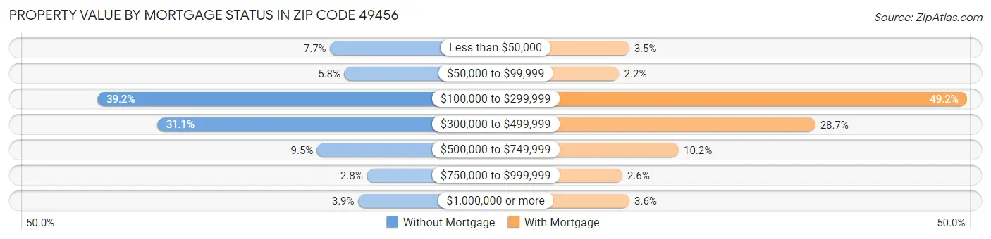 Property Value by Mortgage Status in Zip Code 49456