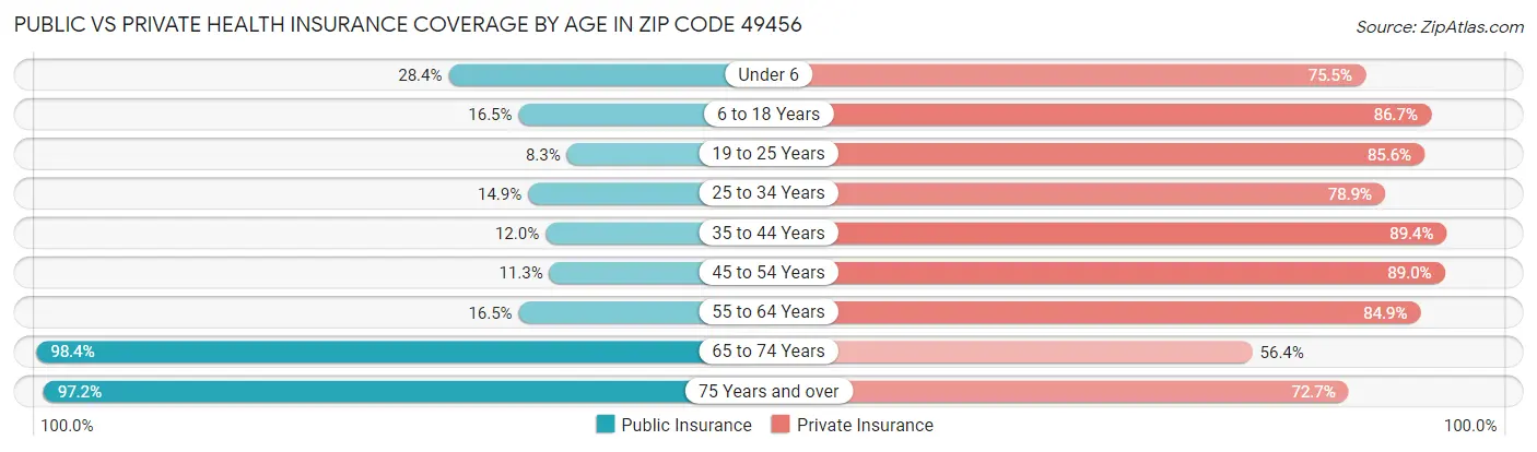Public vs Private Health Insurance Coverage by Age in Zip Code 49456