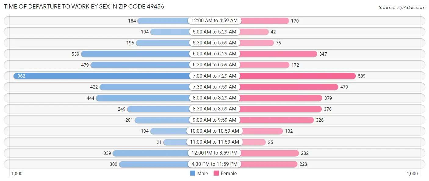 Time of Departure to Work by Sex in Zip Code 49456