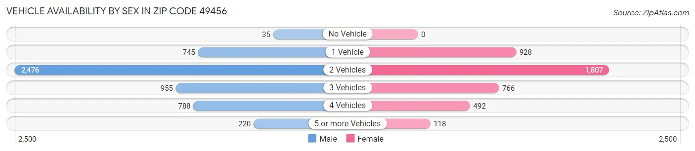 Vehicle Availability by Sex in Zip Code 49456