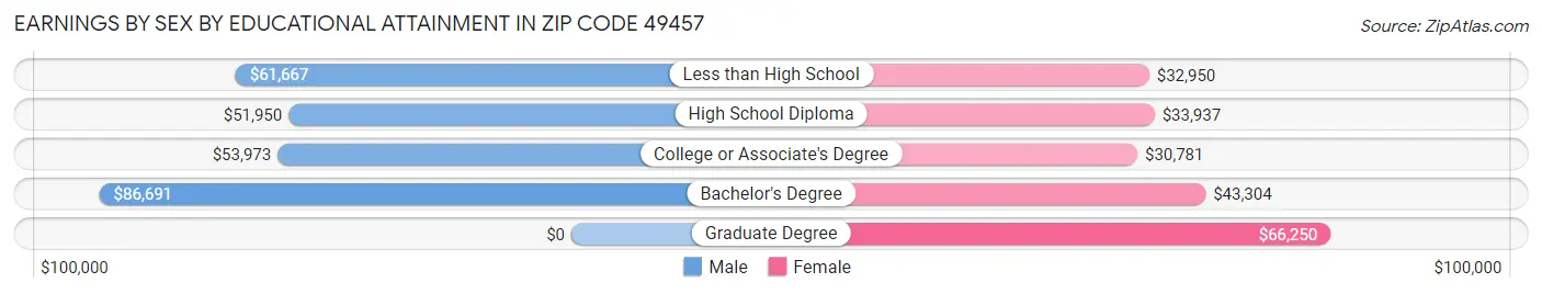 Earnings by Sex by Educational Attainment in Zip Code 49457