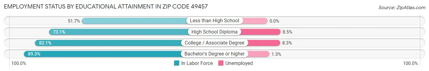 Employment Status by Educational Attainment in Zip Code 49457