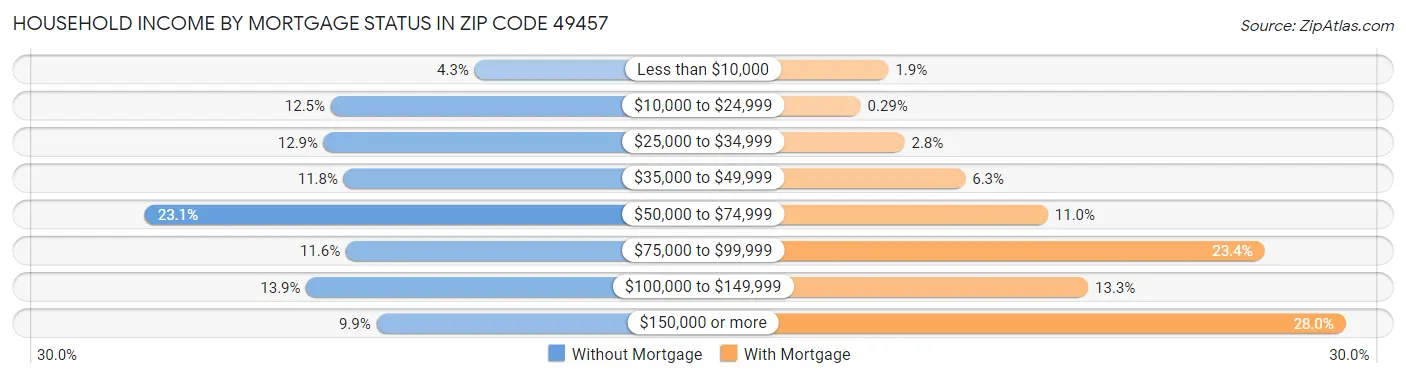 Household Income by Mortgage Status in Zip Code 49457