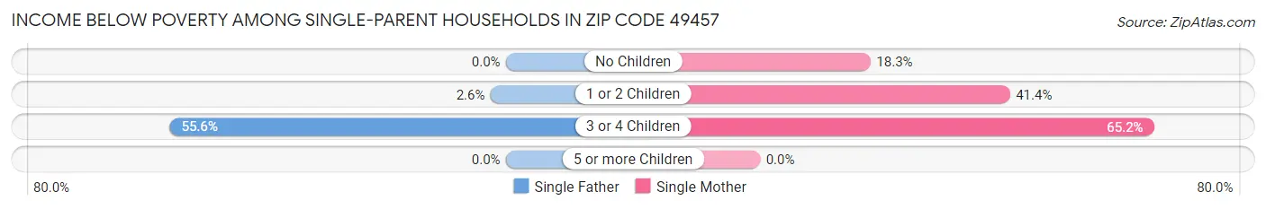 Income Below Poverty Among Single-Parent Households in Zip Code 49457