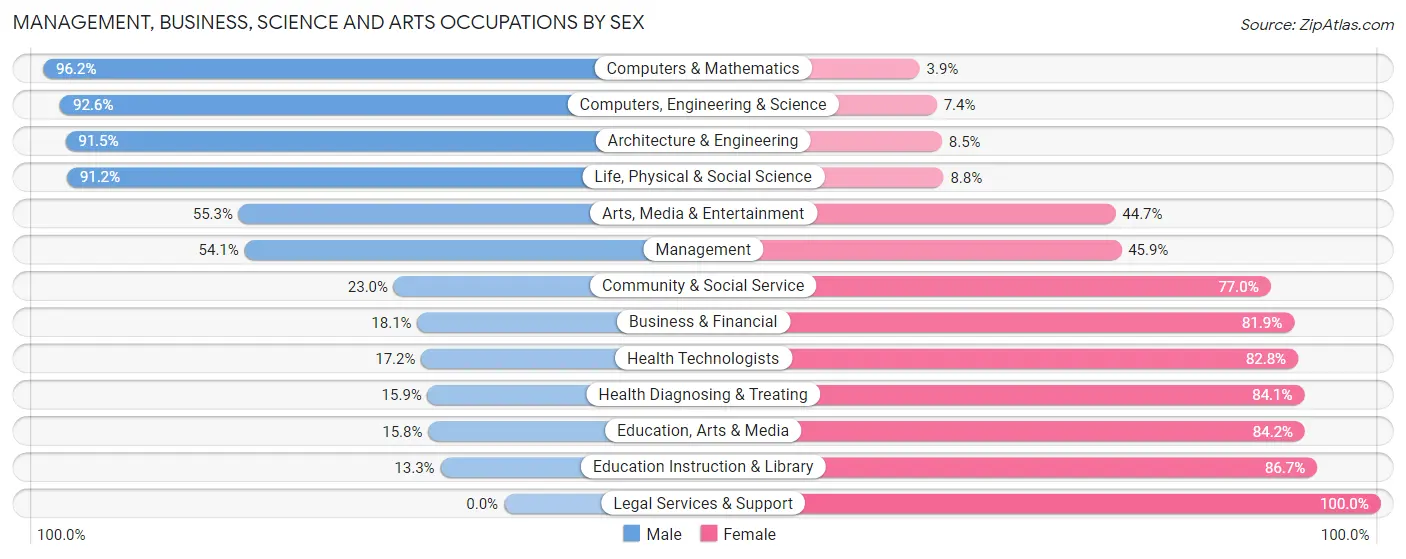 Management, Business, Science and Arts Occupations by Sex in Zip Code 49457