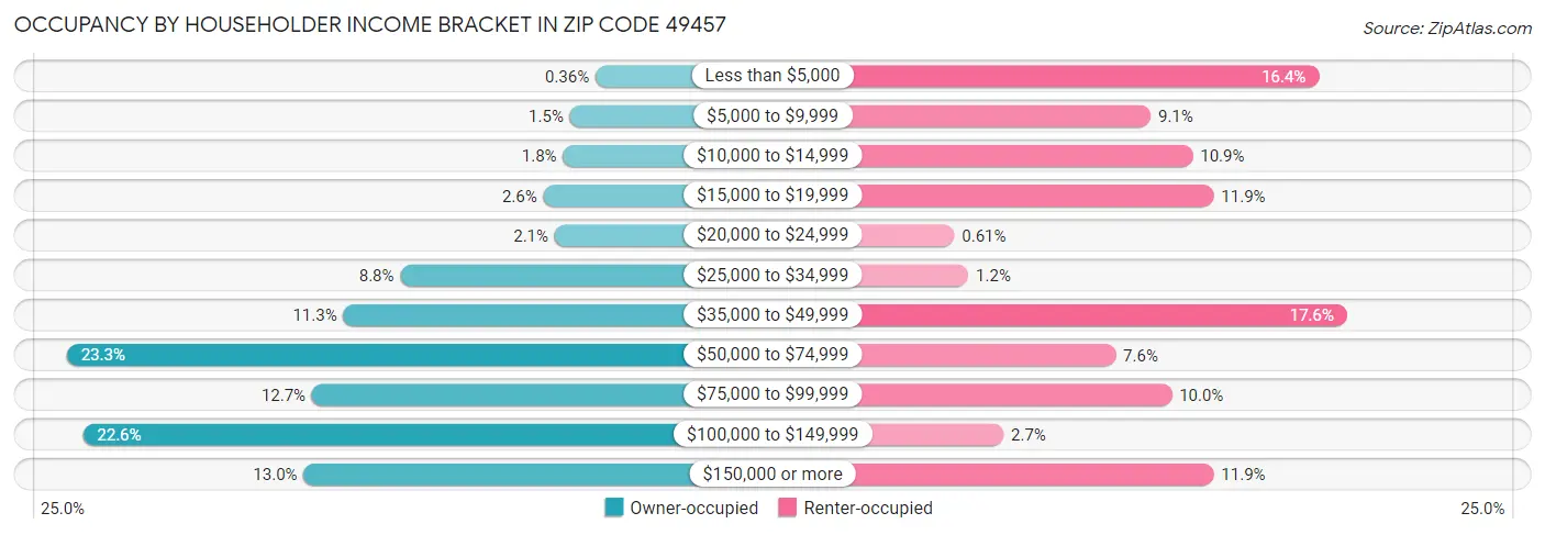 Occupancy by Householder Income Bracket in Zip Code 49457