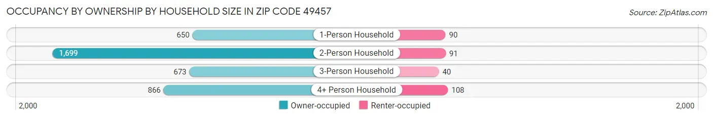 Occupancy by Ownership by Household Size in Zip Code 49457