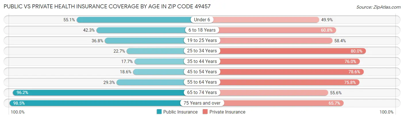 Public vs Private Health Insurance Coverage by Age in Zip Code 49457