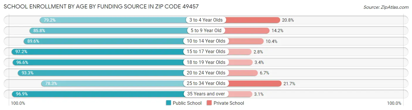 School Enrollment by Age by Funding Source in Zip Code 49457