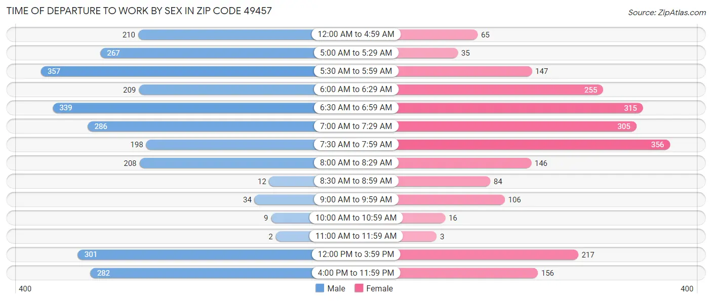 Time of Departure to Work by Sex in Zip Code 49457