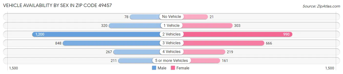 Vehicle Availability by Sex in Zip Code 49457
