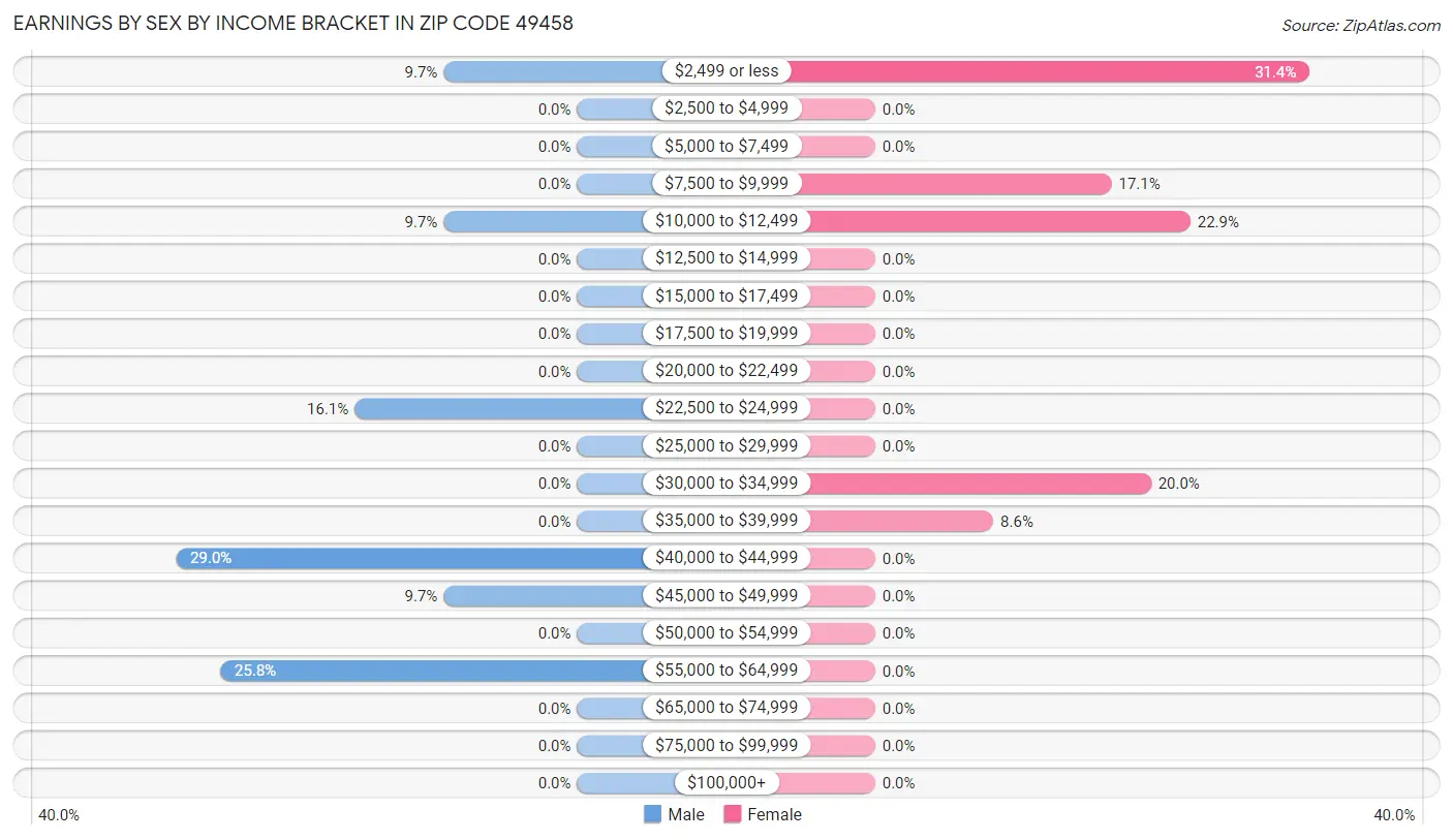 Earnings by Sex by Income Bracket in Zip Code 49458