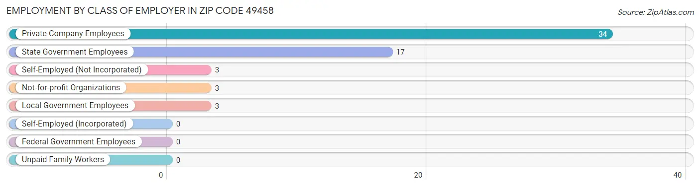 Employment by Class of Employer in Zip Code 49458