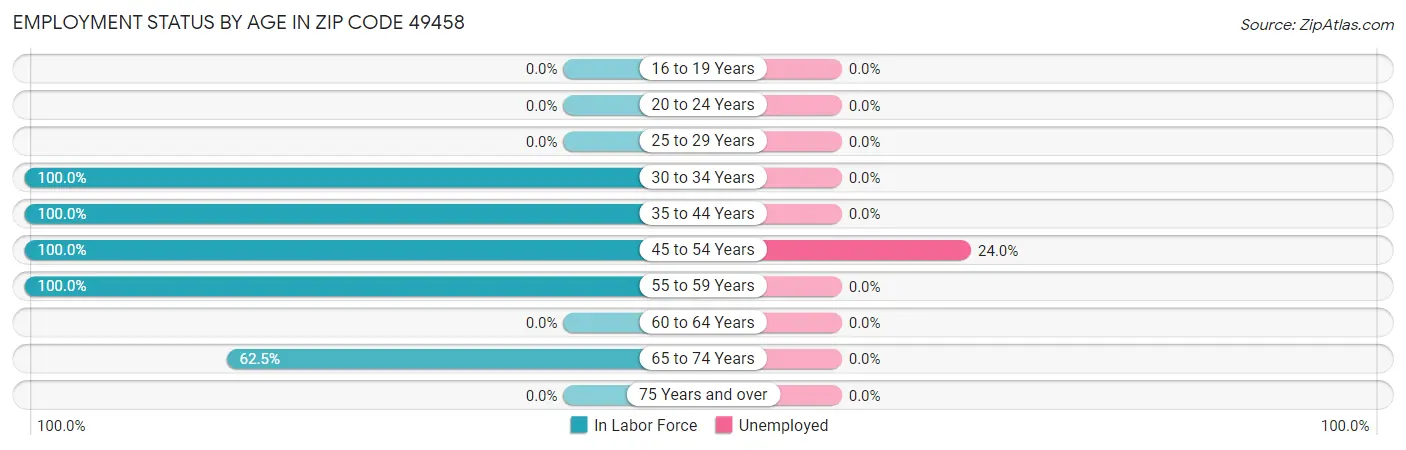 Employment Status by Age in Zip Code 49458
