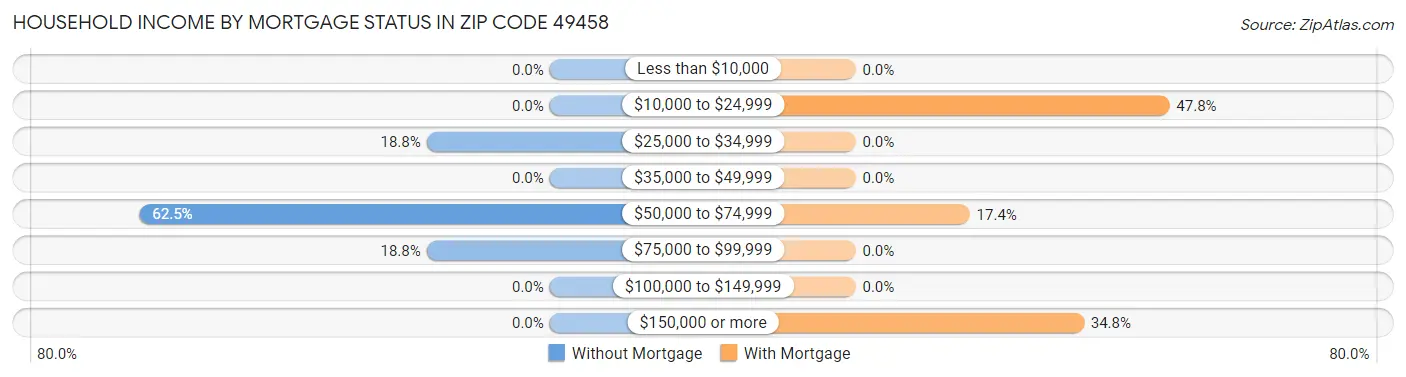 Household Income by Mortgage Status in Zip Code 49458