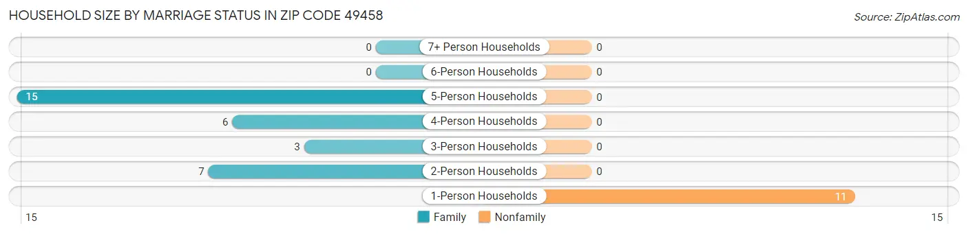 Household Size by Marriage Status in Zip Code 49458