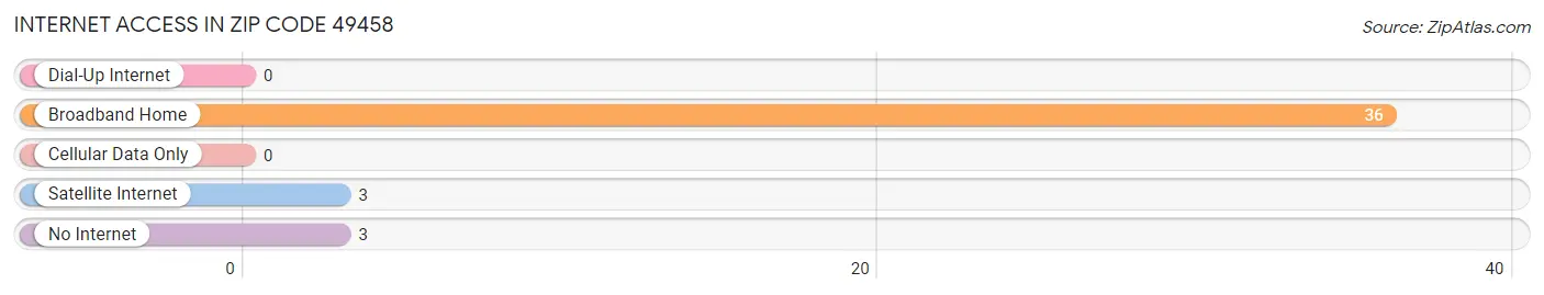 Internet Access in Zip Code 49458