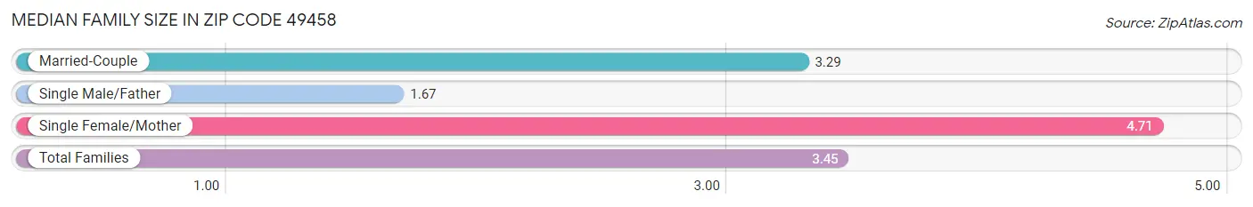 Median Family Size in Zip Code 49458