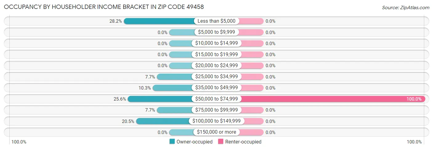 Occupancy by Householder Income Bracket in Zip Code 49458