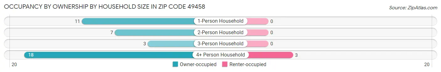 Occupancy by Ownership by Household Size in Zip Code 49458