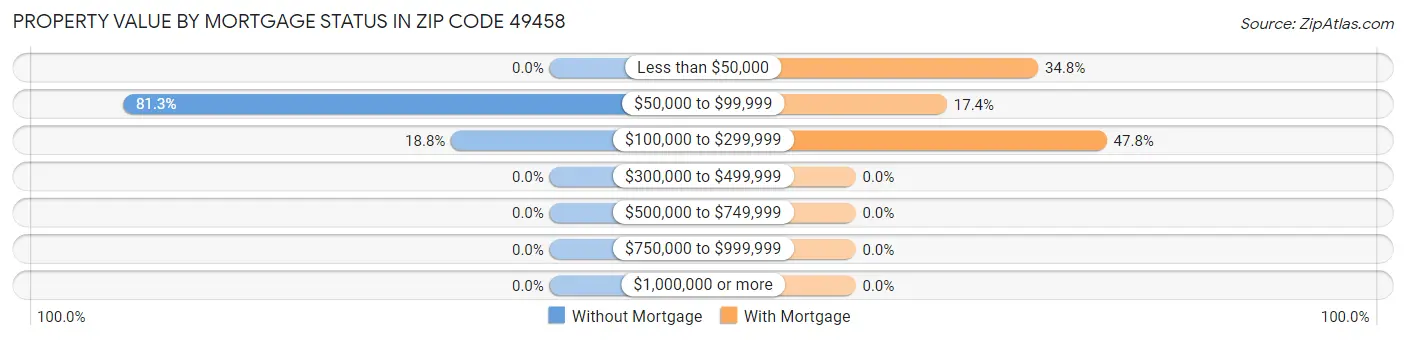 Property Value by Mortgage Status in Zip Code 49458