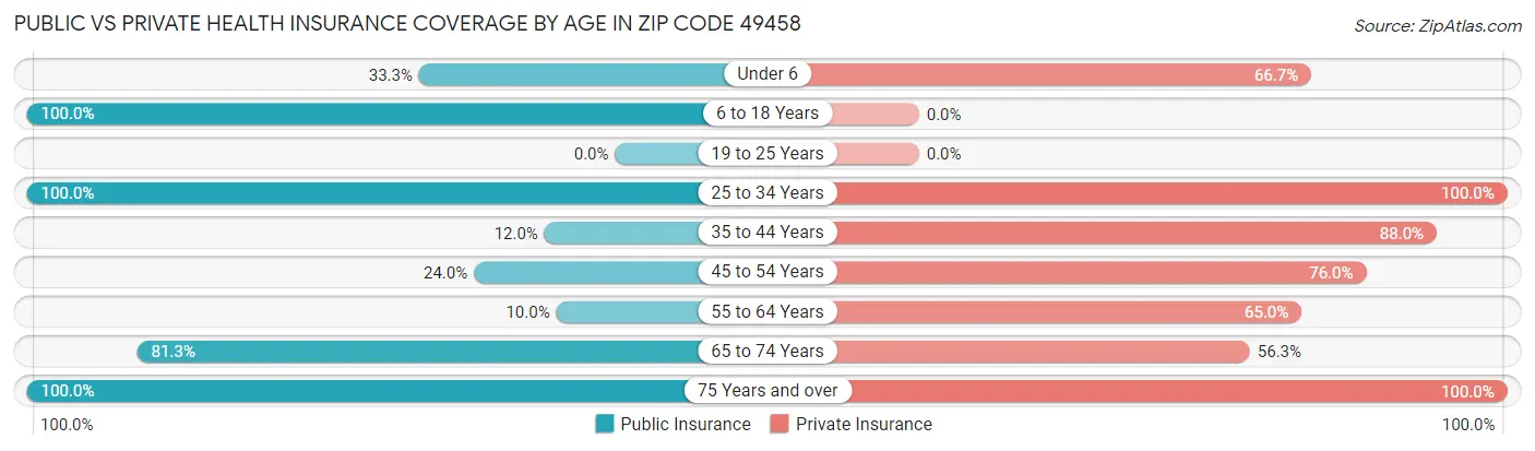Public vs Private Health Insurance Coverage by Age in Zip Code 49458