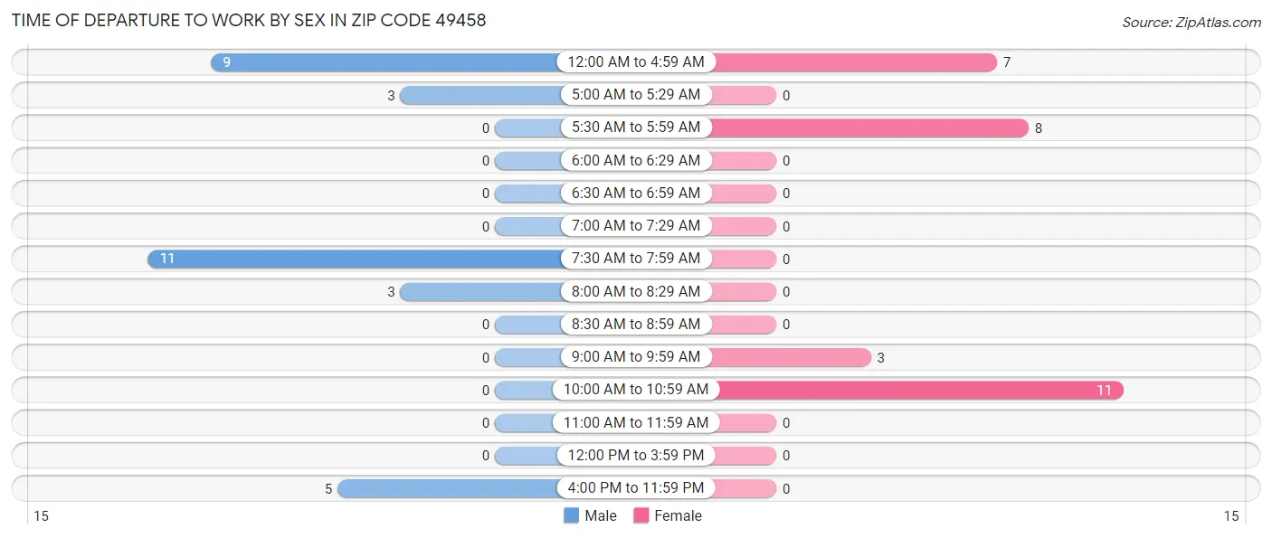 Time of Departure to Work by Sex in Zip Code 49458