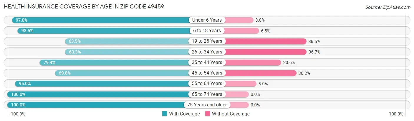 Health Insurance Coverage by Age in Zip Code 49459