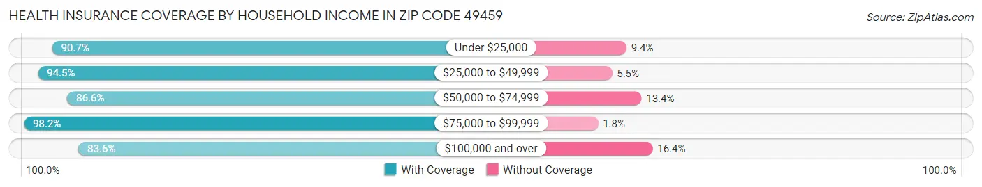 Health Insurance Coverage by Household Income in Zip Code 49459