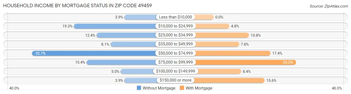 Household Income by Mortgage Status in Zip Code 49459