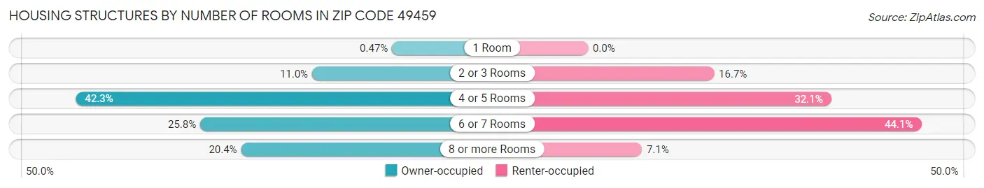 Housing Structures by Number of Rooms in Zip Code 49459