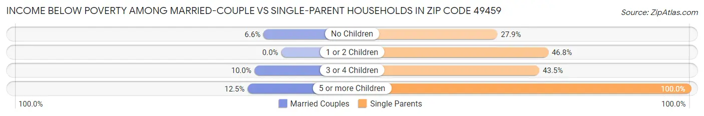Income Below Poverty Among Married-Couple vs Single-Parent Households in Zip Code 49459