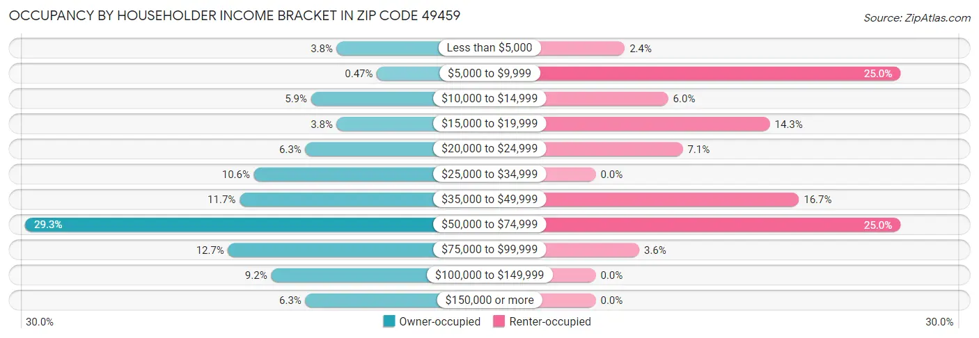 Occupancy by Householder Income Bracket in Zip Code 49459